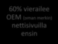 digitaalisia 60% vierailee OEM (oman merkin)