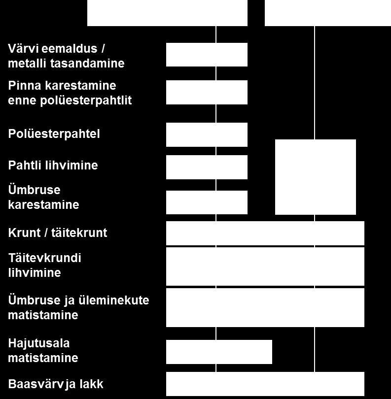 tulevad esile alles peale pinnavärviga katmist. See aga tähendab kulukat pinna uuesti ettevalmistamist ja ülevärvimist.