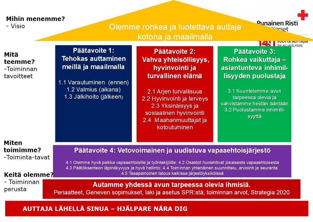 Toiminnan päätavoitteet 1. Tehokas auttaminen meillä ja maailmalla 2.