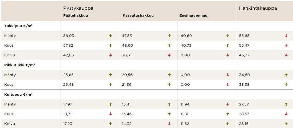 Helposti myytävät puutavaralajit Mänty-, koivu- ja kuusitukki ja -kuitu sekä energiapuulle