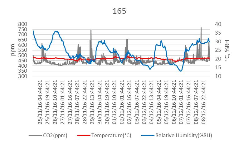 TALMAN KOULU 13.4.2017 SATOTALMANTIE 11 KORJAUSTEN JÄLKEINEN SISÄILMASTON LAADUNVARMISTUS 04240 SIPOO 12/34 Kuva 2. Tilan 165 (opettajien huone) olosuhteiden mittaukset 25.11. 9.12.2016. Taulukko 5.