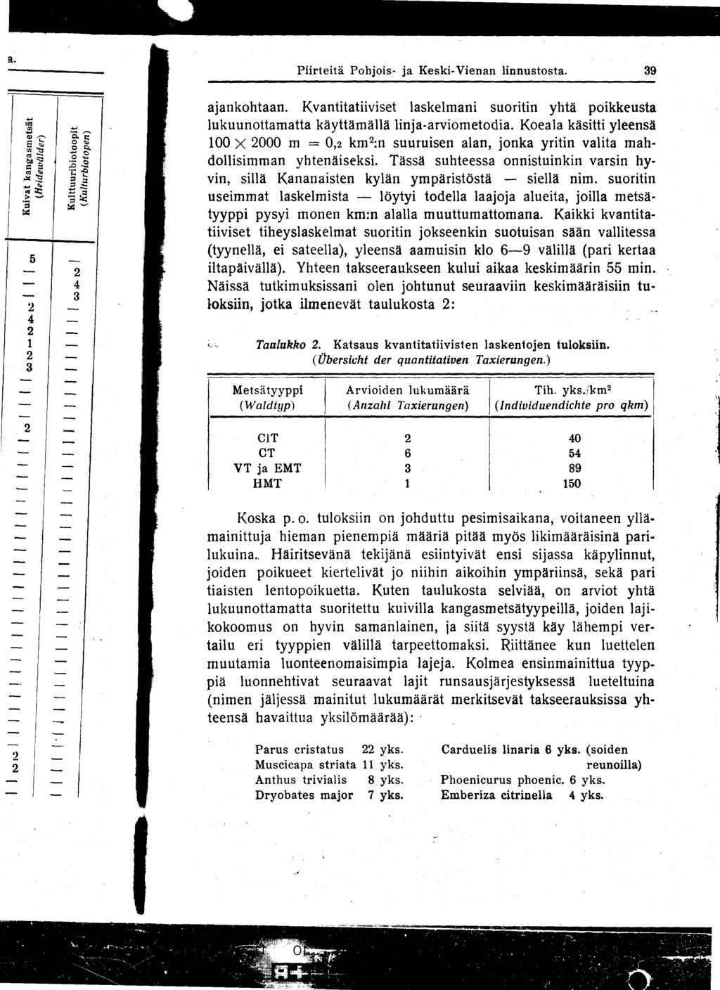 Piirteitä Pohjois- ja Keski-Vienan linnustosta. 39 ajankohtaan. Kvantitatiiviset laskelmani suoritin yhtä poikkeusta lukuunottamatta käyttämällä linja-arviometodia.