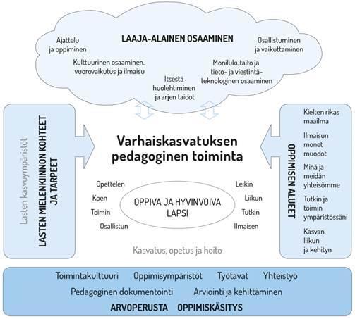 henkilöstön ja lasten yhdessä ideoima sekä henkilöstön johdolla suunniteltu toiminta täydentävät toisiaan.