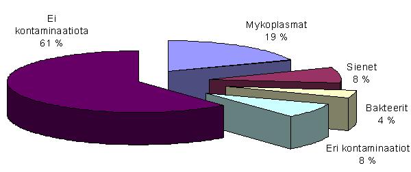 5 tunnistamiseksi ja selvittämään kumpi menetelmänä soveltuu parhaiten työyhteisömme tarpeisiin. Kuva 1. Soluviljelyä eniten kontaminoivat tekijät. (Mirjalili ym.