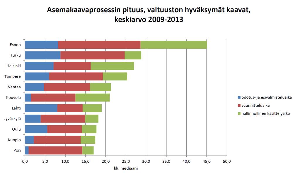 Esimerkki Ennen kaikkea tähän kestoon ja asiakastyytyväisyyteen vaikuttaa, kuinka kauan kaavamuutoshakemukset