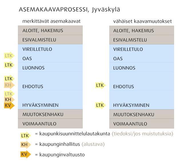 Kaavio: Asemakaavoituksen kestoon voi vaikuttaa.