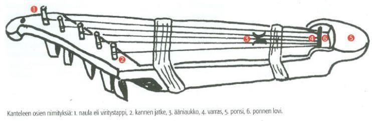 17 Vaikka kantele kehittyi moniin erilaisiin muotoihin vuosina 1500 2000, se pysyi periaatteiltaan samanlaisena soittimena.