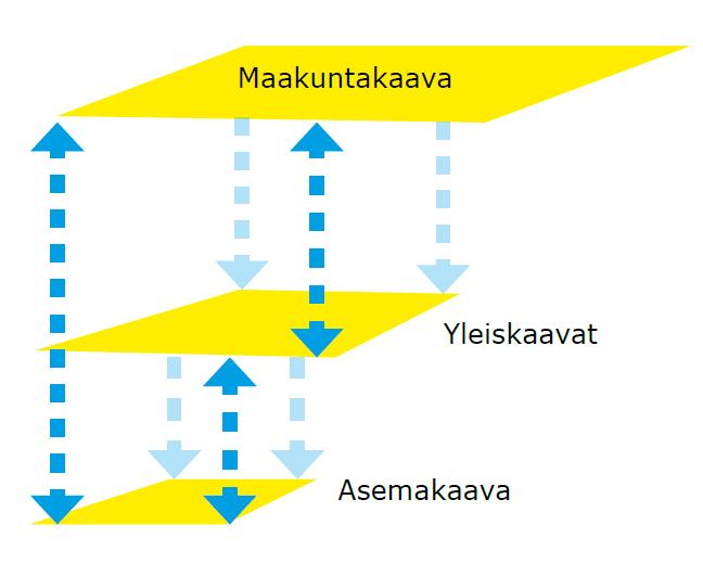 Kehityskuva ja kaavoitus Strateginen kehityskuva ei ole oikeusvaikutteinen kaava Kehityskuvan laatimisprosessi on hiukan kevyempi kuin oikeusvaikutteisen kaavan Kehityskuva on kaavaa joustavampi ja