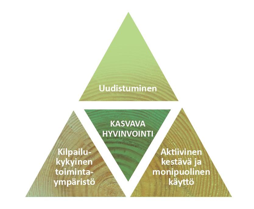 METSÄSTRATEGIAN VISIO JA STRATEGISET TAVOITTEET OSAAMINEN, T&K ASIAKASLÄHTÖINEN, JOUSTAVA JA VAIKUTTAVA HALLINTO KASVU, UUDET INNO- VATIIVISET LIIKE-