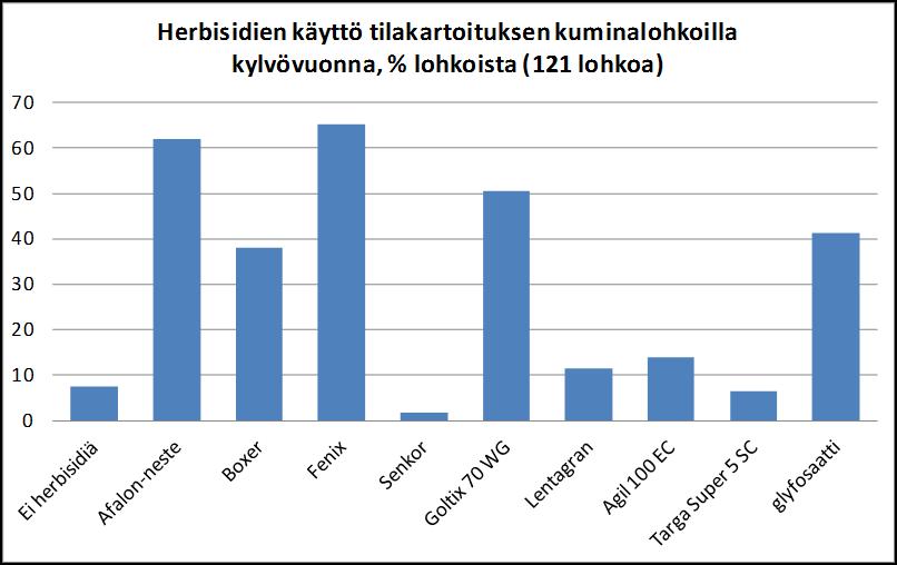 92 %:lla lohkoista Keskimäärin 2,0 käsittelyä/lohko Pääasiallinen kohde