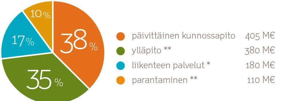 Perusväylänpitoon miljardi euroa vuodessa Perusväylänpidon vuosittainen rahoitus 2013 2017 Perusväylänpidon tarkoituksena on turvata