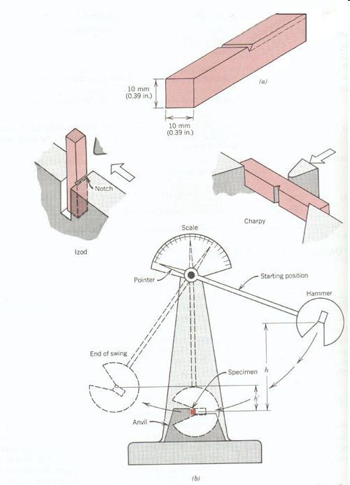 ASM Handbook vol 8 25 Sitkeys, paljonko materiaali kykenee sitomaan energiaa ennen murtumistaan