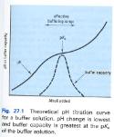 7 8 9 Puskuriliuokset (buffer solution) (Reed 2013) Puskuriliuoksen ph ei muutu, kun pieni määrä happoa tai emästä lisätään siihen.