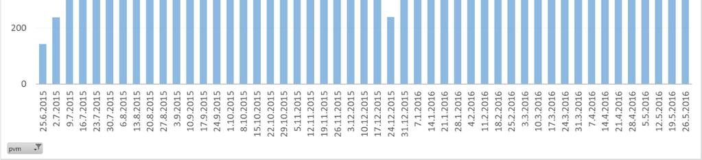 2016 ajoajat reitillä olivat tavallista pidempiä Mechelininkadun kaistojen sulkemisesta johtuen ja ajonopeudet siten hitaampia.