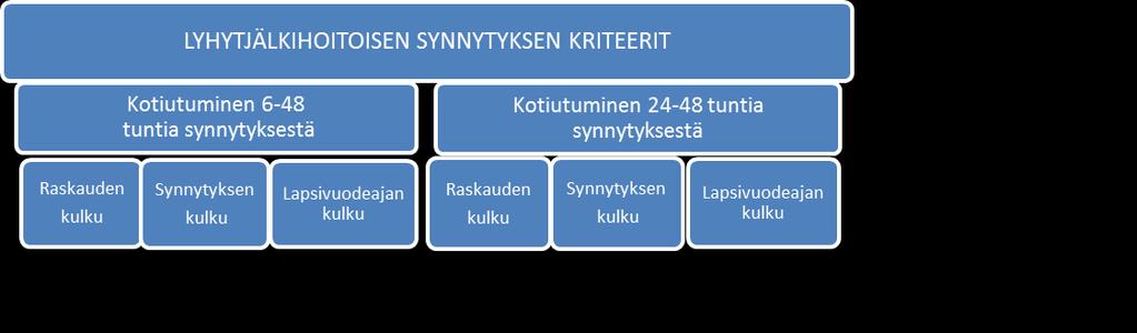 23 tyksestä sekä kotiutuminen 24 48 tuntia synnytyksestä.