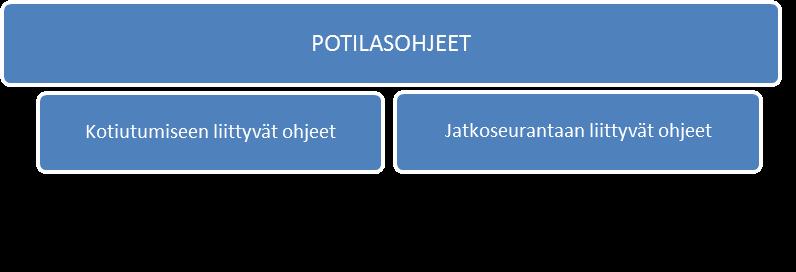 24 Kuvio 3. Lyhytjälkihoitoisen synnytyksen potilasohjeiden luokittelurunko Seuraavassa vaiheessa analyysia jatkettiin aineistolähtöisesti kunkin teoreettisen luokan sisällä.