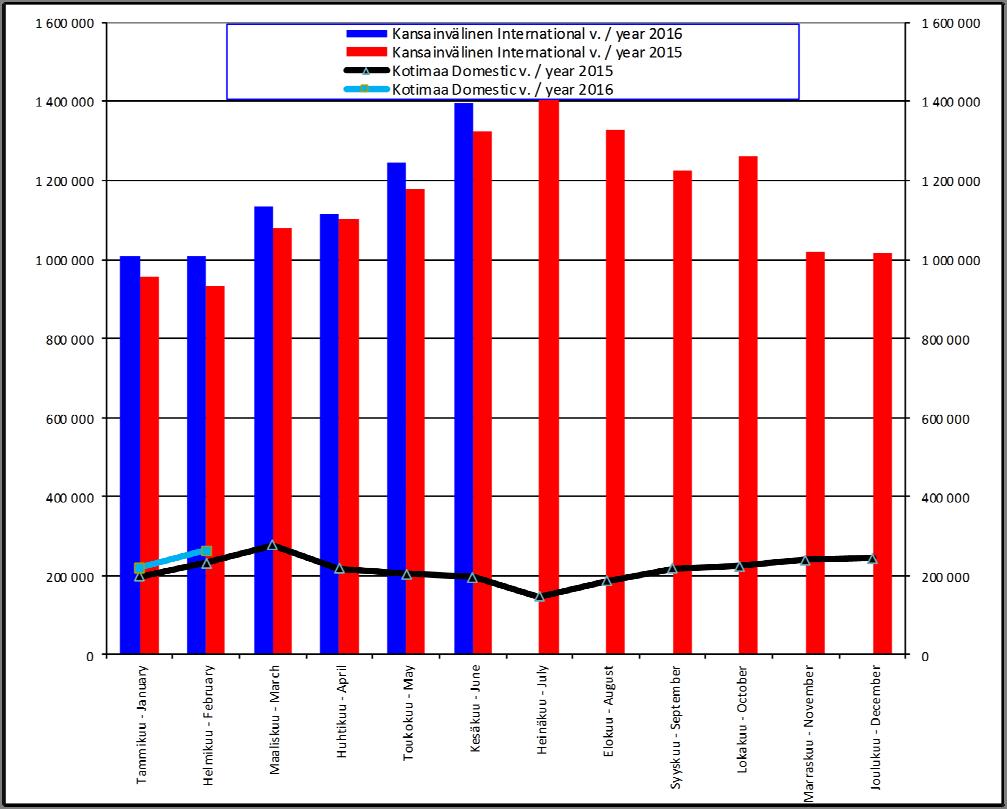 4 Helsinki Vantaan lentoaseman matkustajaliikenne Passenger air traffic at Helsinki Vantaa Airport Kansainvälinen / Interna onal Ko maa / Domes c Yhteensä / Total 2015 2016 2015 2016 2015 2016