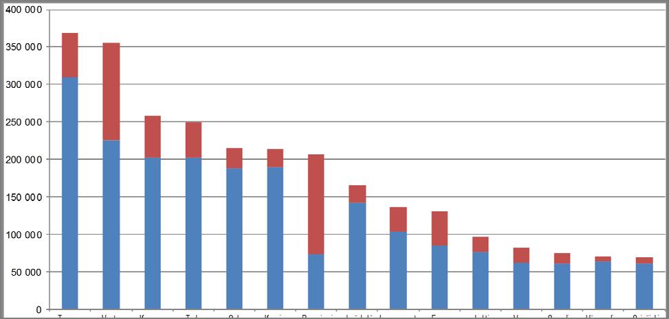 6 Yöpymiset Vantaalla ja eräissä muissa kaupungeissa, tammi toukokuu 2016 Bednights in Vantaa and in some other ci es, January May 2016 ko maiset yöpymiset - domes c overnights ulkomaiset yöpymiset -