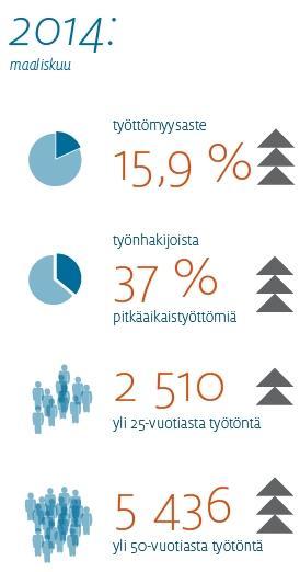 Työttömyys 8 000 7 000 6 000 5 000 4 000 3 000 2 000 1 000 0 2009 2010 2011 2012 2013 pitkäaikaistyöttömät nuoret