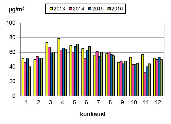 27 Kuvassa 22 on kuvattu otsonin kuukausikeskiarvot Ruissalossa vuosina 2013 2016. Vuoden 2016 korkein otsonin kuukausikeskiarvo 71 µg/m³ mitattiin toukokuussa.
