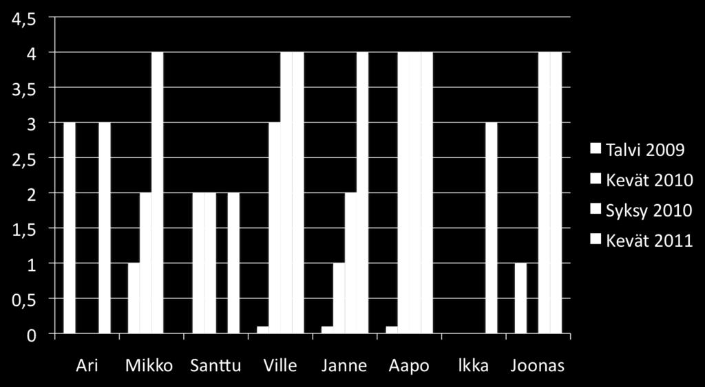 Taito / tasapaino (seisominen rekkitangolla: aika / pudotukset pisteytecy, max 4p) MitaCava