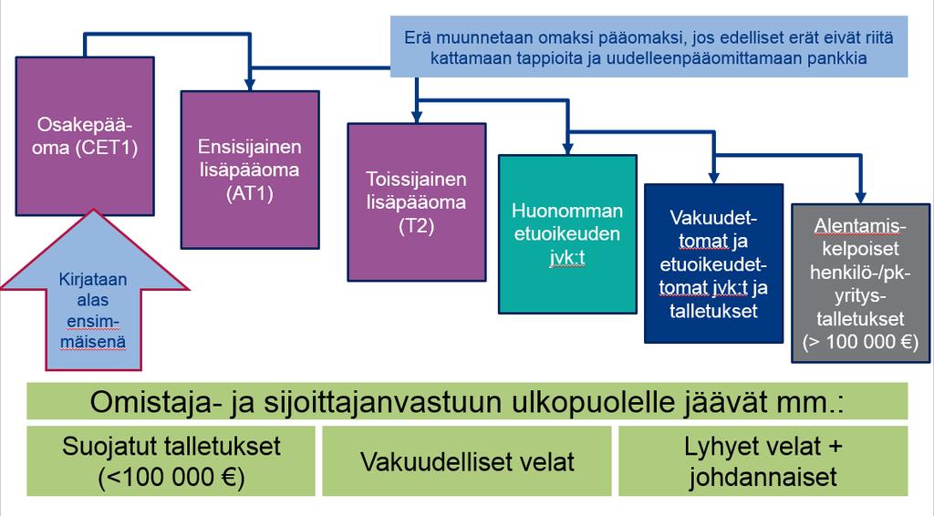 Sijoittajavastuun toteuttamisjärjestys pankin kriisinratkaisussa Lähde: