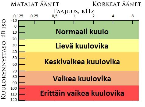 16 KUVIO 3. Kuulotasojen kaavio (Kuuloavain.fi i.a.a) Näkövammaisuuden määrittelyssä käytetty visus-arvo tarkoittaa näöntarkkuutta. Se on sovittu arvo ja kertoo silmän erotuskyvystä.