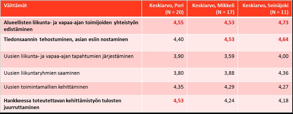Taulukko 1.