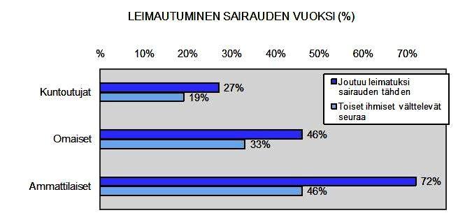 10 KUVIO 1. Leimaantuminen sairauden vuoksi. (Mielenterveysbarometri 2008) 3.