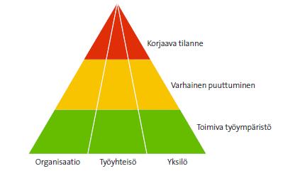 Työkaarijohtamista kaikilla tasoilla Korjaavat toimet Varhainen välittäminen ja puuttuminen Sujuva ja uudistuva työ Työkaaren