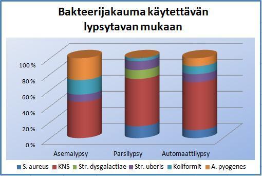 46 KUVIO 7. Utaretulehdusbakteerien jakautumien käytettävän lypsytavan mukaan.