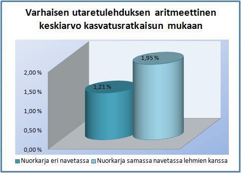 55 KUVIO 16. Nuorkarjan kasvatusratkaisun vaikutus ensikoiden varhaisten utaretulehdusten aritmeettiseen keskiarvoon. Kasvatusratkaisun vaikutus utaretulehdusbakteerien esiintymiseen oli merkittävä.