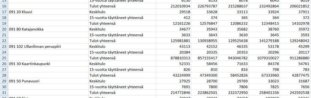 työllisyys, liikkuminen, syntyvyys, jne.