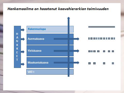 3. Kaavatasojen erikoistumisella ja erilaistumisella eroon päällekkäisestä työstä Kun useiden kaavatasojen tarkistaminen ja kokonaisprosessin kesto ovat arvostelun kohteena, näyttäytyy helppona