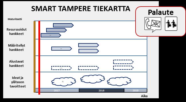 Tiekartta julkaistaan aikaisessa vaiheessa Syntyy näkyvyys tuleviin hankkeisiin. Aktiiviset toimittajat saadaan mukaan jo vaatimusmäärittelyyn.