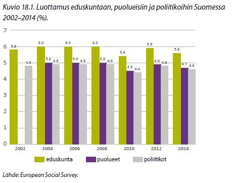 Poliittinen luottamus Suomessa II Lähde: