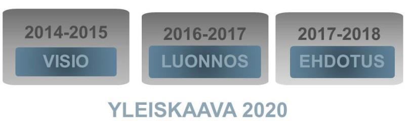 YLEISKAAVATYÖN AIKATAULU 2013 Yleiskaavoituksen käynnistämispäätös 2014 Yleiskaavan vision laadinnan periaatteet 2015 Visio ja yleiskaavan tavoitteet Kslk esitys tavoitteiksi 28.10.