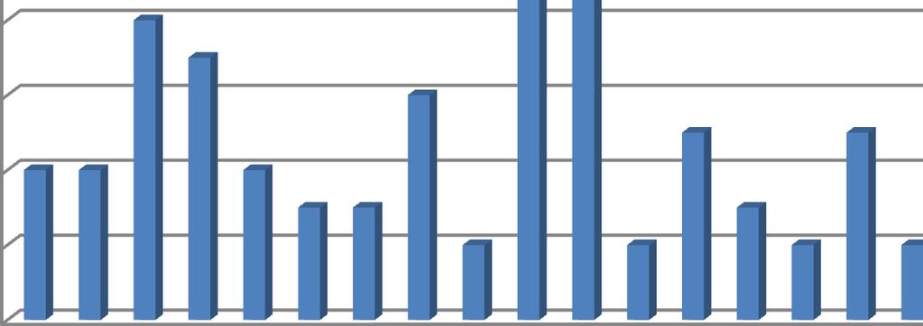 32 timien kappalemäärä kuukautta kohden, ja x-akselilla on kuukaudet vuosilta 2010 2011.