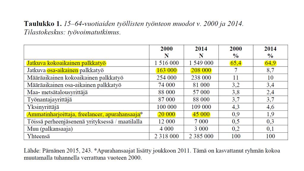 Työnteon tapojen muutos (lähde: