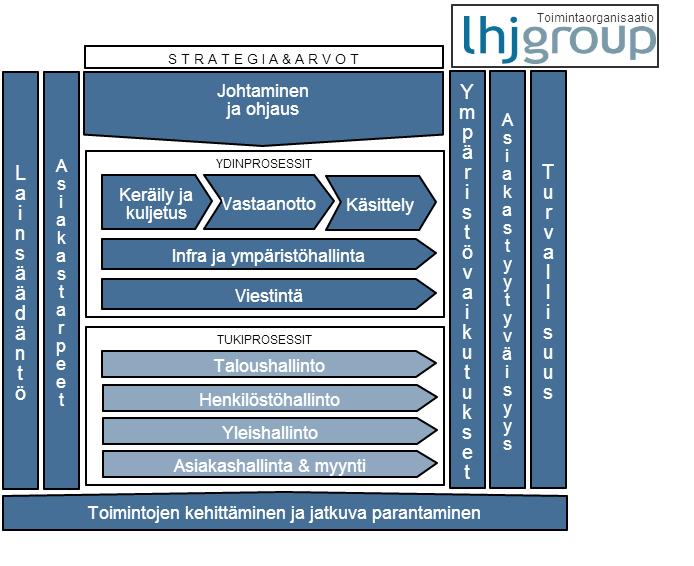 5 (12) Vaarallisia jätteitä vastaanotetaan jäteasemilla sekä sopimuskeräyspisteissä Tempausluonteisesti kerätään vaarallisia jätteitä ja ajoittain metalliromua LHJ vastaa myös biojätteen