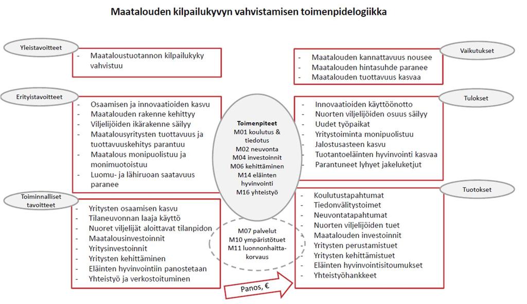 Kuva 2. Ohjelman toimenpidelogiikka ja maatalouden kilpailukyvyn vahvistaminen 2.