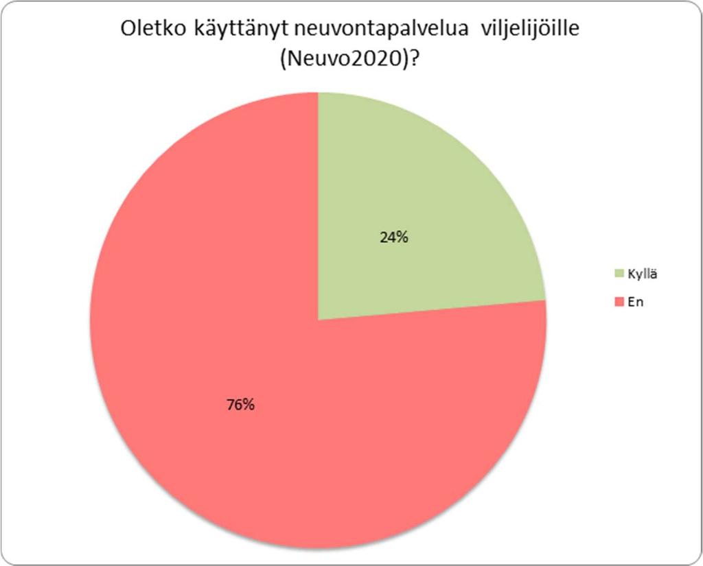 Yhteensä 6 752 vastasi osaan kysymyksistä, jolloin vastausprosentti on 16,9 %. Vastanneista yhteensä 1 393 eli 23,6 % ilmoitti käyttäneensä neuvontaa toimenpiteen kautta. Kysely oli avoinna 29.11. 13.