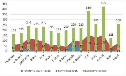 hetkellä alueiden välillä on erittäin suuria eroja. Suurin osa alueista on ilmoittanut saavuttaneensa (toteutuneet ja odotetut tulokset) noin kolmasosan työpaikkatavoitteestaan.