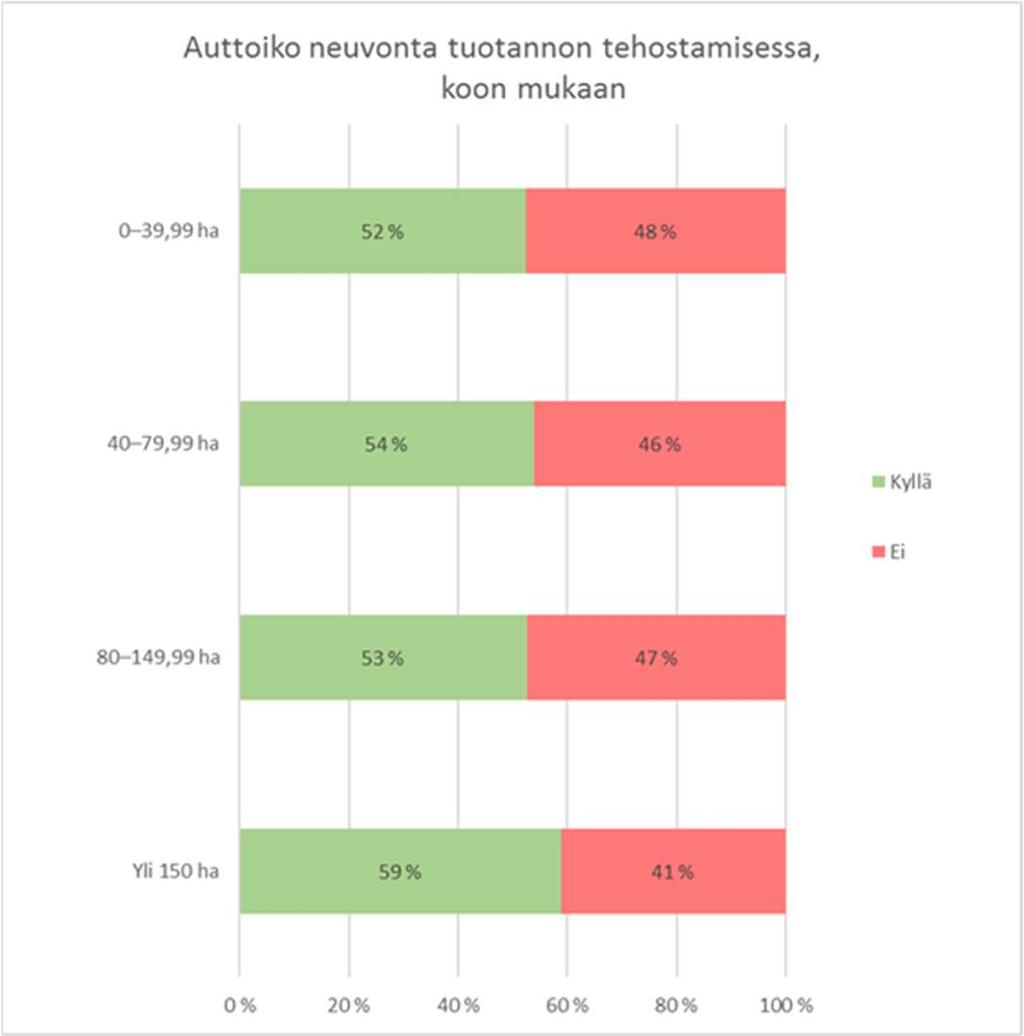 Taulukko 10. Viljelijöiden näkemys neuvonnan vaikutuksesta tuotannon tehostamiseen tilakokoluokittain (Lähde: MDI 2017) Auttoiko neuvonta tuotannon tehostamisessa?