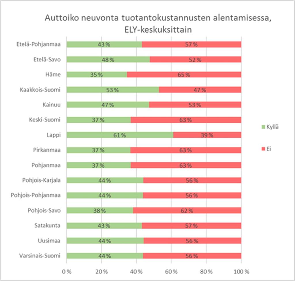 Kuva 14. Viljelijöiden näkemys neuvonnan vaikutuksesta tuotannon tehostamiseen alueittain (Lähde: MDI 2017).