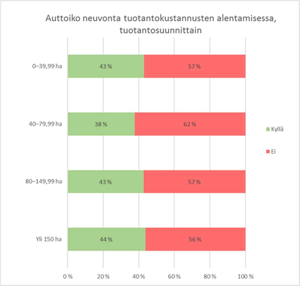 Tilan viljelyksessä olevan pinta-alan mukaan tarkasteltuna voidaan katsoa, ettei tilan koko vaikuta juurikaan siihen, onko neuvonnan katsottu alentaneen tuotantokustannuksia (taulukko 13 ja kuva 15).
