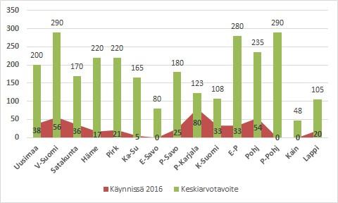 Kuva 26. Nuorten viljelijöiden aloitustuet ELY-keskusten vuosiraportissa 2016 (Lähde: ELY-keskusten vuosikertomukset 2016) Loppumaksujen vähyyden takia Mavin indikaattoritiedot ovat vajavaisia.
