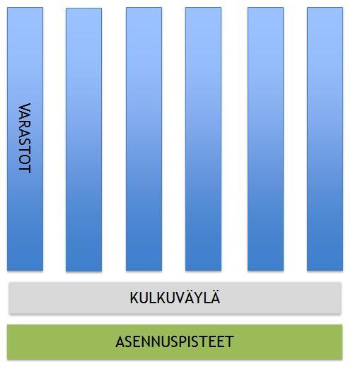 6.3 Vastaanotto Tavaroiden saapuessa varastohenkilökunta tekee vastaanotot järjestelmään, jolloin ne kirjautuvat materiaaleille määrättyyn varastoon, joka pääsääntöisesti on materiaalivarasto.