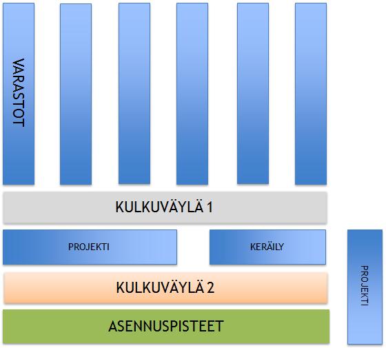 Kuva 16. Varaston uusi lay-out 7.