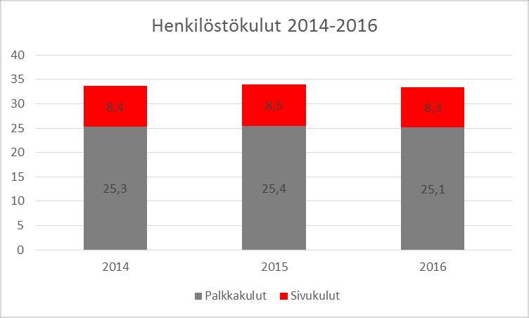 3. HENKILÖSTÖKULUT Liperin kunnan henkilöstökulut olivat 2016 vuonna 33,4 miljoonaa euroa. Henkilöstökuluista palkkakuluja oli 25,1 miljoona euroa ja palkkojen sivukuluja 8,3 miljoonaa euroa.